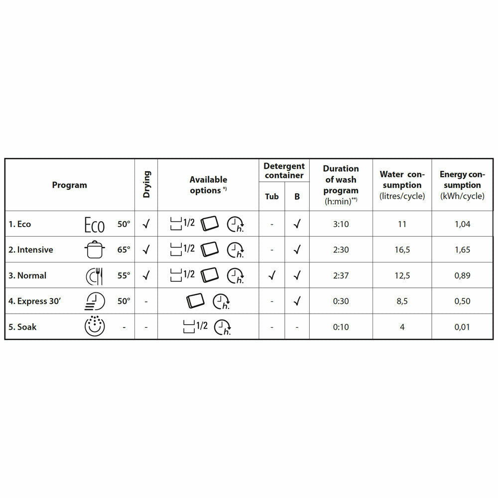 5-Program Dishwasher In S/Steel