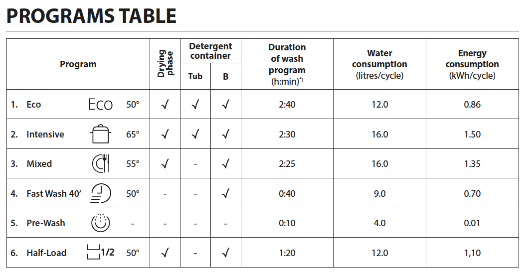 6-Program Fully-Integrated Dishwasher